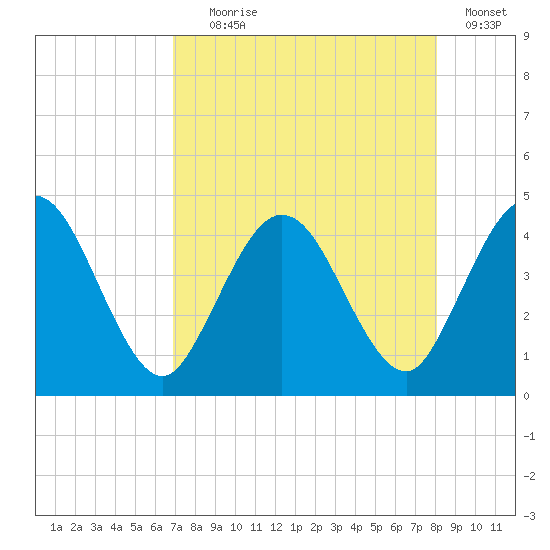 Edwards Creek tide chart for Friday, August 18, 2023