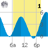 Edwards Creek tide chart for Tuesday, August 1, 2023