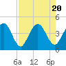 Edwards Creek tide chart for Sunday, August 20, 2023