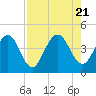Edwards Creek tide chart for Monday, August 21, 2023
