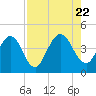 Edwards Creek tide chart for Tuesday, August 22, 2023