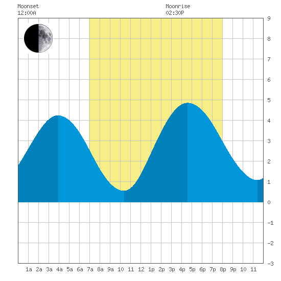 Edwards Creek tide chart for Thursday, August 24, 2023