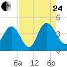Edwards Creek tide chart for Thursday, August 24, 2023