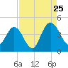 Edwards Creek tide chart for Friday, August 25, 2023