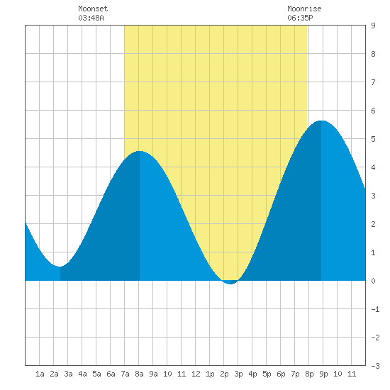 Edwards Creek tide chart for Monday, August 28, 2023