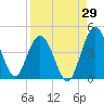 Edwards Creek tide chart for Tuesday, August 29, 2023