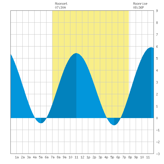 Edwards Creek tide chart for Thursday, August 31, 2023