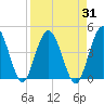 Edwards Creek tide chart for Thursday, August 31, 2023