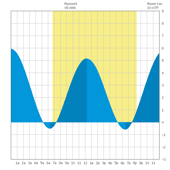 Edwards Creek tide chart for Thursday, August 3, 2023