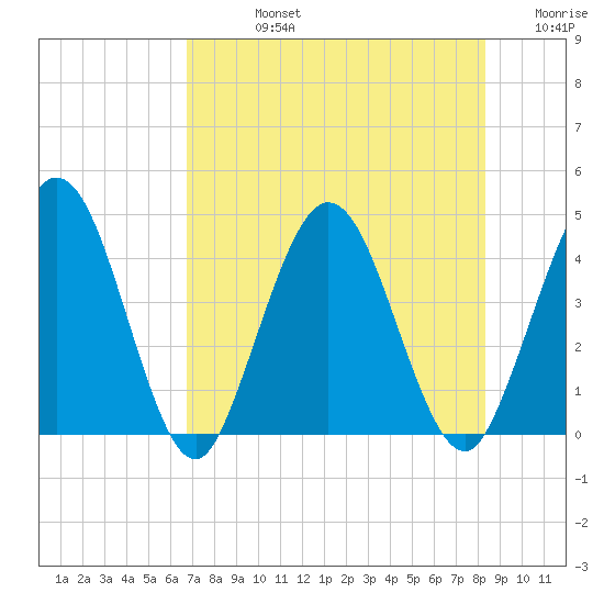 Edwards Creek tide chart for Friday, August 4, 2023