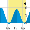 Edwards Creek tide chart for Friday, August 4, 2023