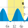 Edwards Creek tide chart for Sunday, August 6, 2023