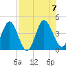 Edwards Creek tide chart for Monday, August 7, 2023