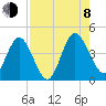 Edwards Creek tide chart for Tuesday, August 8, 2023