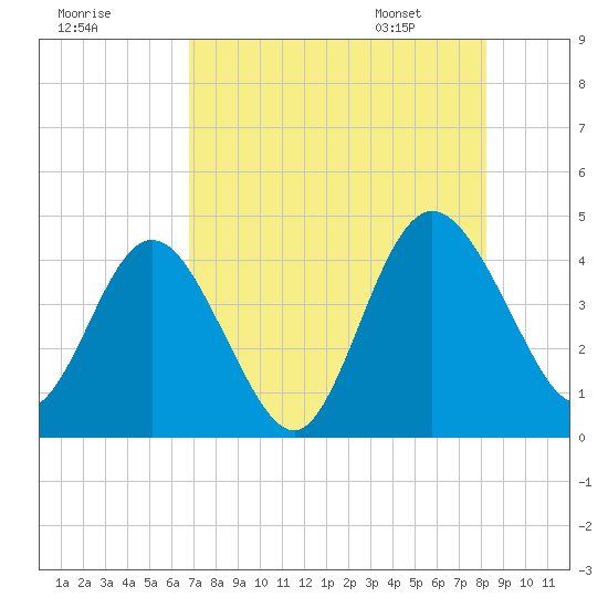 Edwards Creek tide chart for Wednesday, August 9, 2023
