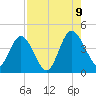 Edwards Creek tide chart for Wednesday, August 9, 2023