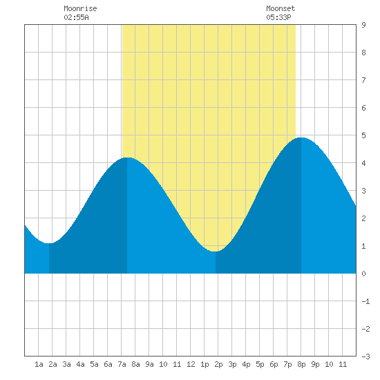 Edwards Creek tide chart for Sunday, September 10, 2023