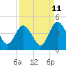 Edwards Creek tide chart for Monday, September 11, 2023