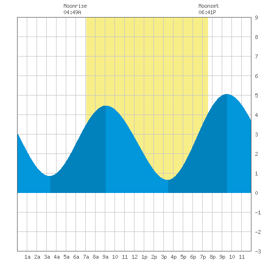 Edwards Creek tide chart for Tuesday, September 12, 2023