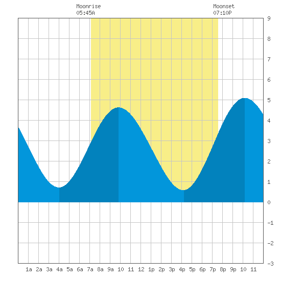 Edwards Creek tide chart for Wednesday, September 13, 2023