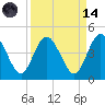 Edwards Creek tide chart for Thursday, September 14, 2023