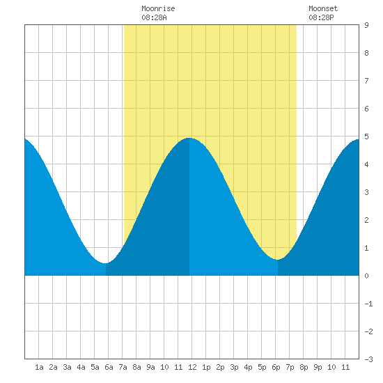 Edwards Creek tide chart for Saturday, September 16, 2023
