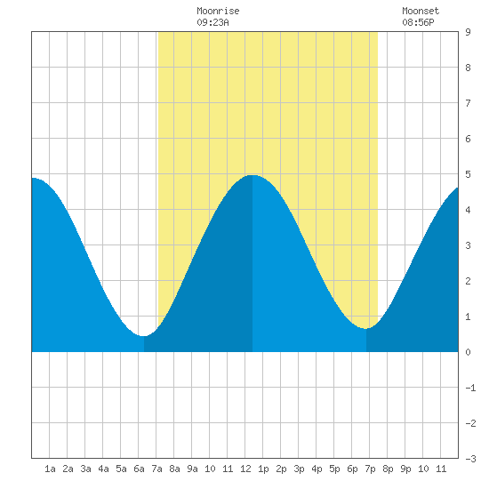 Edwards Creek tide chart for Sunday, September 17, 2023