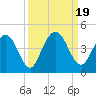 Edwards Creek tide chart for Tuesday, September 19, 2023