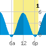 Edwards Creek tide chart for Friday, September 1, 2023