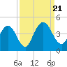 Edwards Creek tide chart for Thursday, September 21, 2023