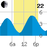 Edwards Creek tide chart for Friday, September 22, 2023