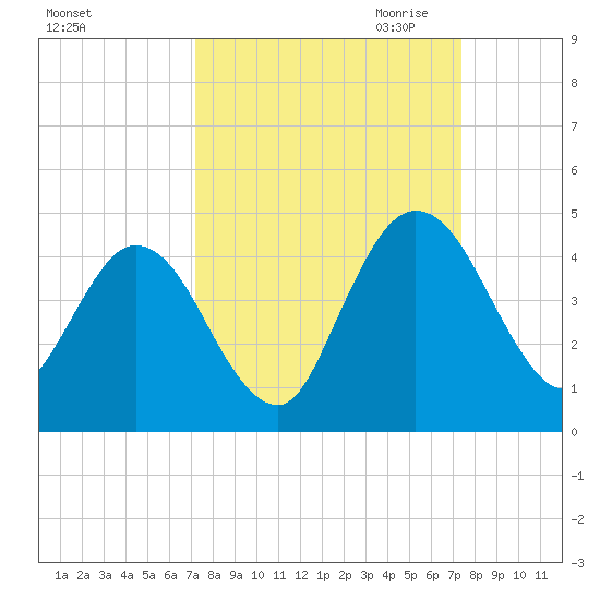 Edwards Creek tide chart for Saturday, September 23, 2023