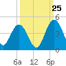 Edwards Creek tide chart for Monday, September 25, 2023