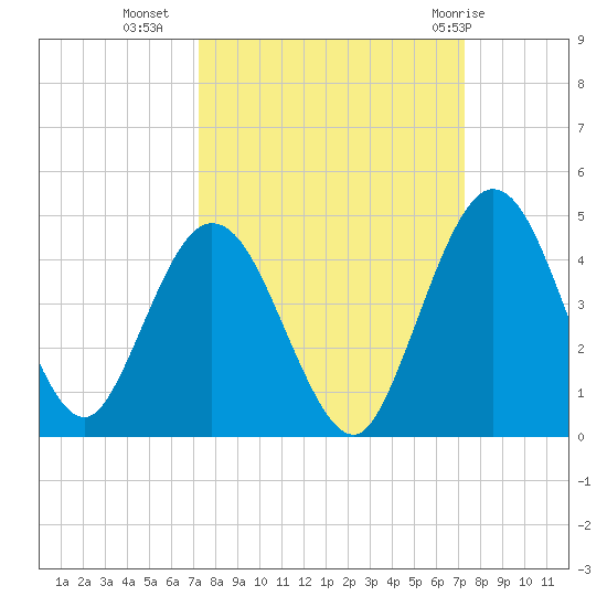Edwards Creek tide chart for Tuesday, September 26, 2023