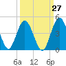 Edwards Creek tide chart for Wednesday, September 27, 2023