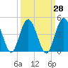 Edwards Creek tide chart for Thursday, September 28, 2023