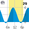 Edwards Creek tide chart for Friday, September 29, 2023