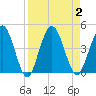 Edwards Creek tide chart for Saturday, September 2, 2023