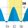 Edwards Creek tide chart for Saturday, September 30, 2023