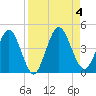 Edwards Creek tide chart for Monday, September 4, 2023