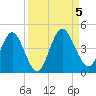 Edwards Creek tide chart for Tuesday, September 5, 2023