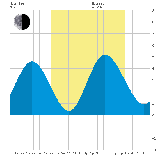Edwards Creek tide chart for Wednesday, September 6, 2023