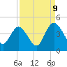 Edwards Creek tide chart for Saturday, September 9, 2023