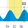 Edwards Creek tide chart for Wednesday, October 11, 2023