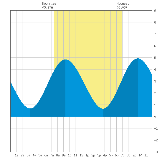 Edwards Creek tide chart for Thursday, October 12, 2023