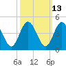 Edwards Creek tide chart for Friday, October 13, 2023