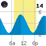 Edwards Creek tide chart for Saturday, October 14, 2023