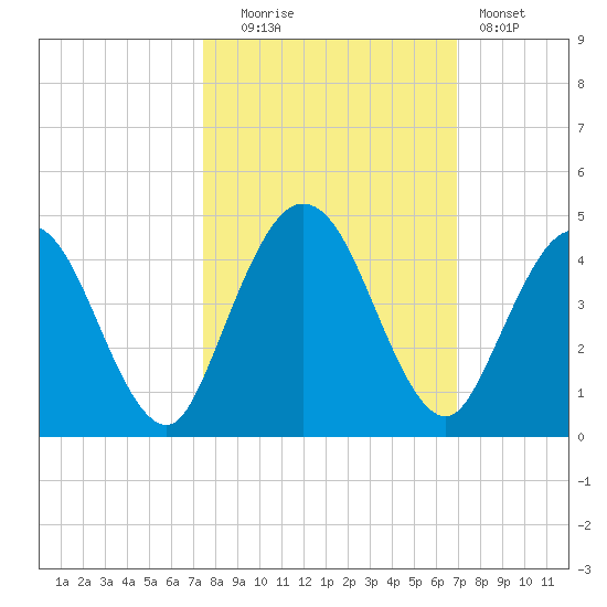 Edwards Creek tide chart for Monday, October 16, 2023