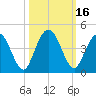 Edwards Creek tide chart for Monday, October 16, 2023