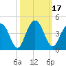Edwards Creek tide chart for Tuesday, October 17, 2023